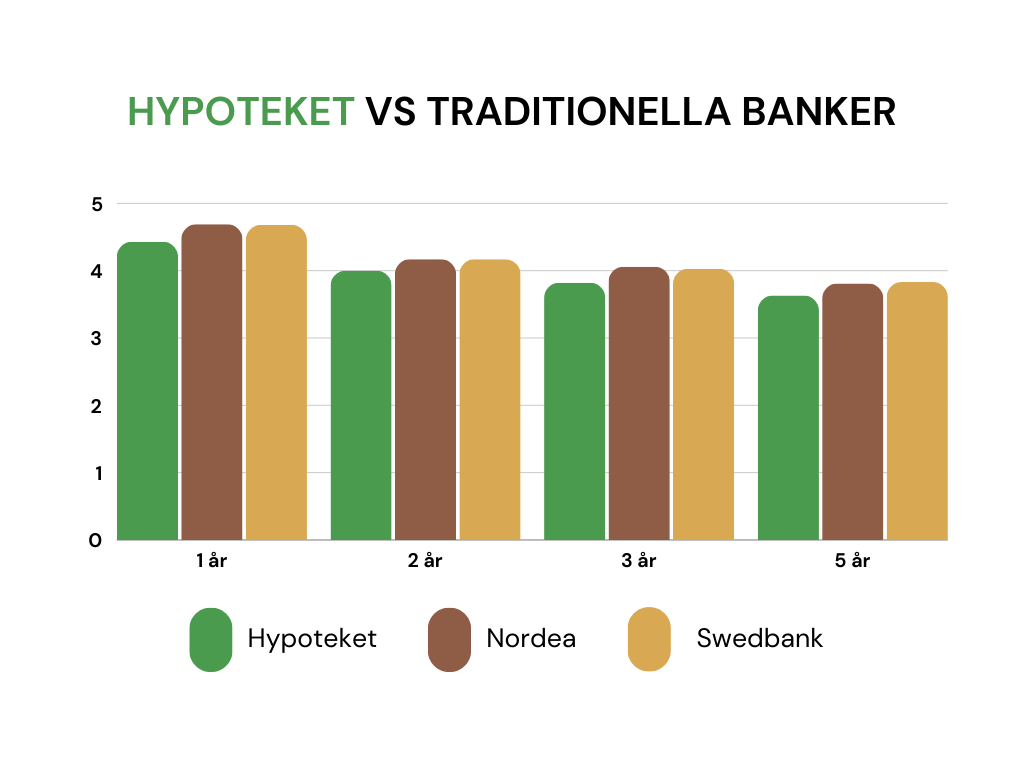 Hypoteket erbjuder lägre ränta på bolån än storbankerna Nordea och Swedbank.