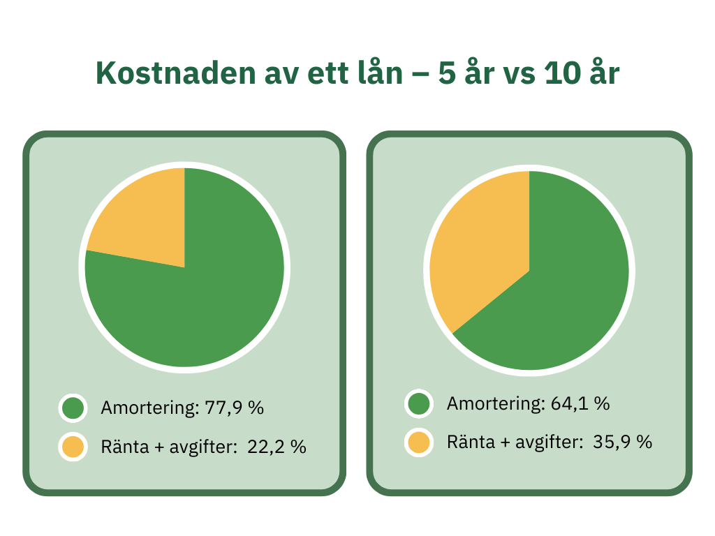 Företagslån ränta vs kapitalbelopp